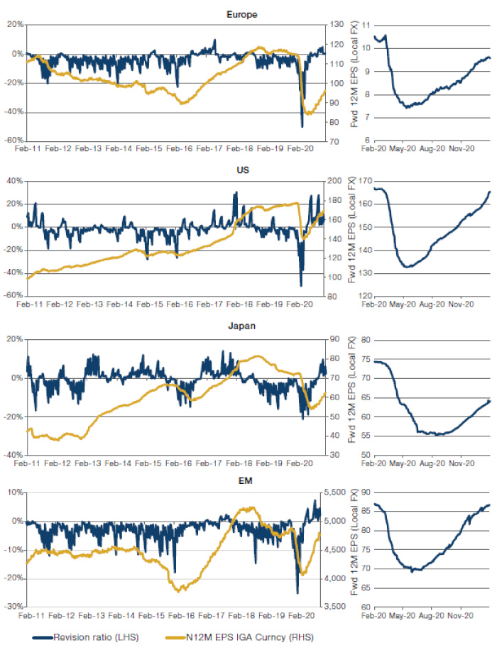 Earnings Revisions Ratios