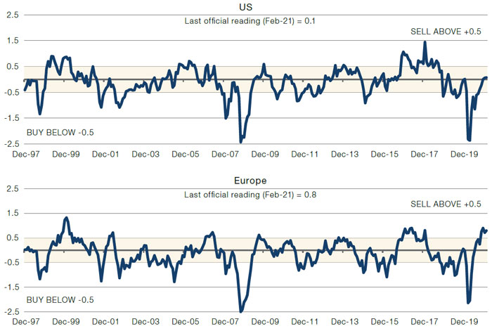 Combined Market Timing Indicator