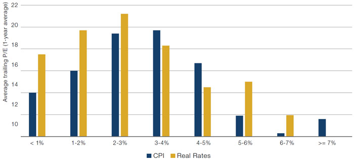 PE Multiples Versus CPI and Real Rates – Since 1958