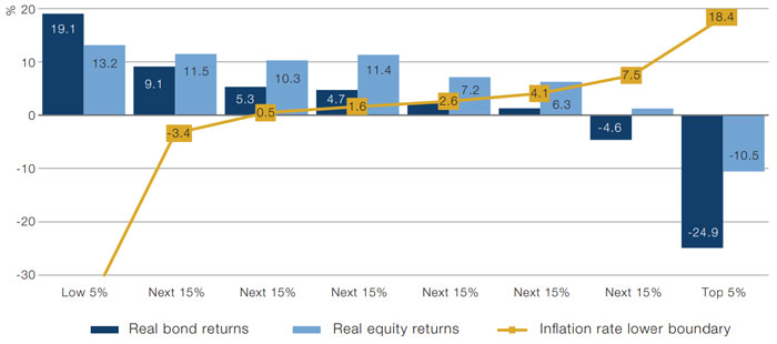 Real Bond and Equity Returns Versus Inflation Rates (1900-2020)