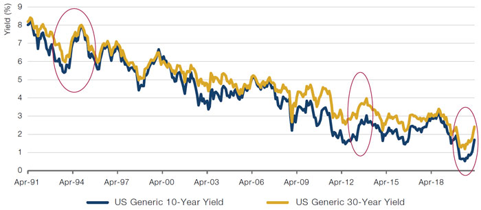 Yield Spikes and Crises