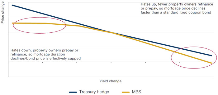 Negative Convexity – Hedging MBS With Treasuries