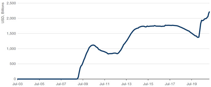 Fed MBS Holdings