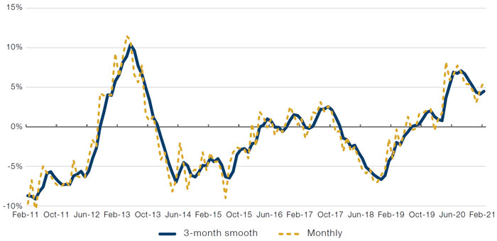 China Credit Impulse