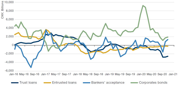 Underlying Shadow Loan Categories Are Starting to Stabilise