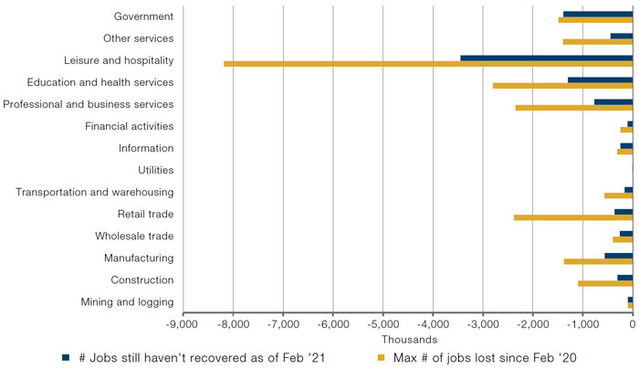 Jobs Lost Since February 2020 – By Industry