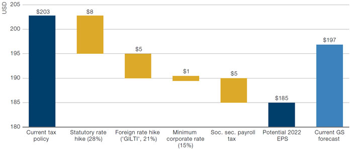 Biden Tax Plan – Effect on S&P 500 2022 EPS