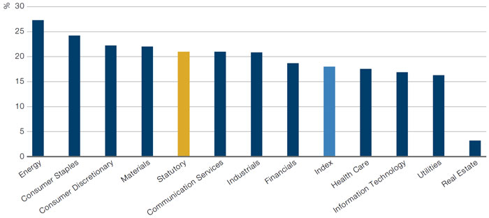 Effective Tax Rates by Sector – Russell 1000 Index