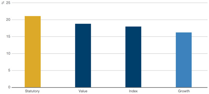 Effective Tax Rates by Value/Growth – Russell 1000 Index