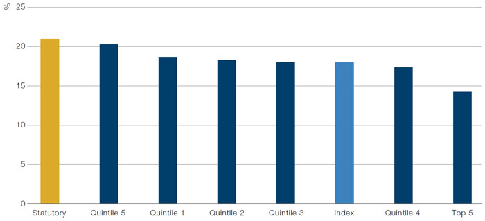 Effective Tax Rates by Market Cap – Russell 1000 Index