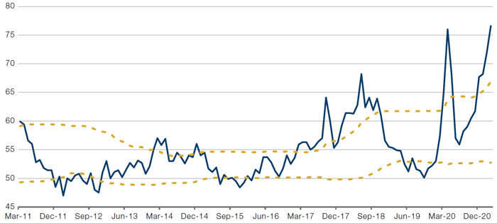 ISM Supplier Deliveries Index