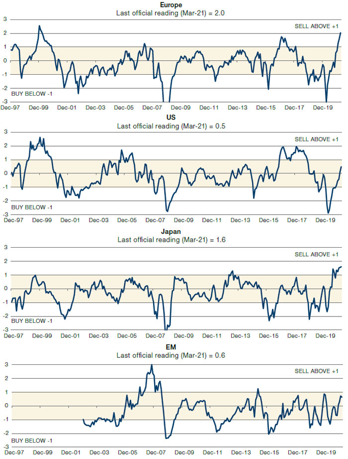 Compositive Valuation Indicators