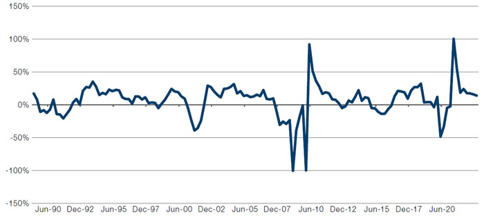 S&P 500 Trailing Operating EPS (With Forecast)