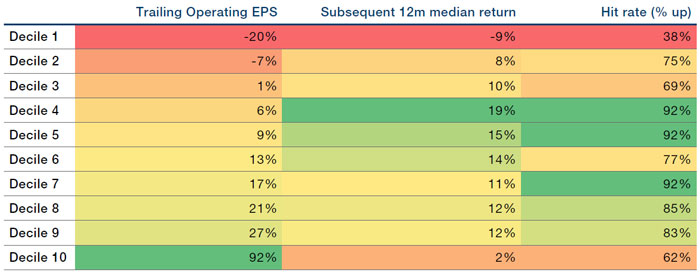EPS Growth Deciles, Subsequent Returns and Hit Rates