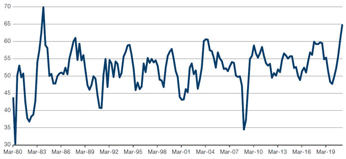 ISM Manufacturing PMI