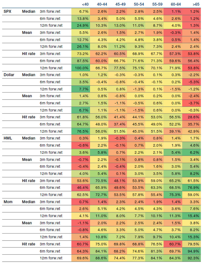 ISM Manufacturing PMI and Subsequent Returns