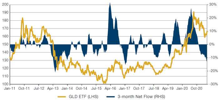 GLD Versus 3-month Net Flow