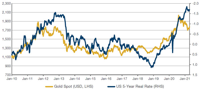 Gold Versus 5-year US Real Rate (Inverted)