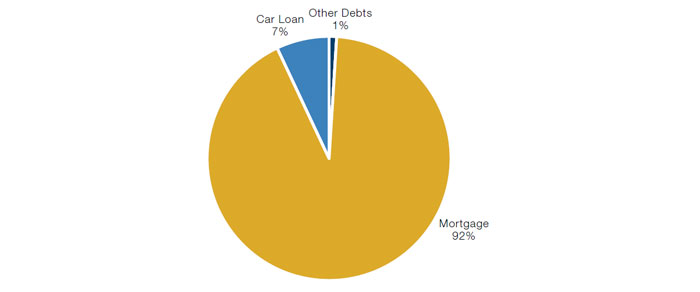 Breakdown of Household Debt Outstanding