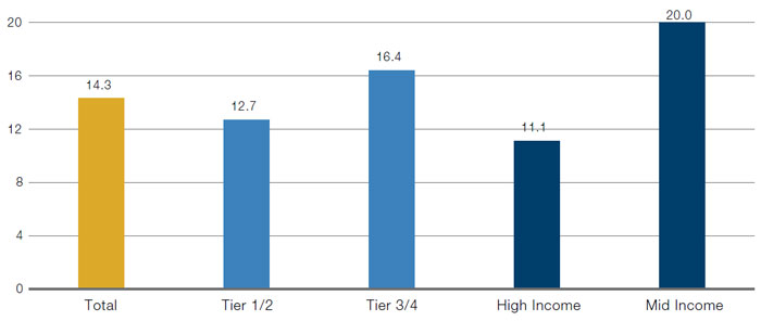 Debt Service Burden as a Share of Income