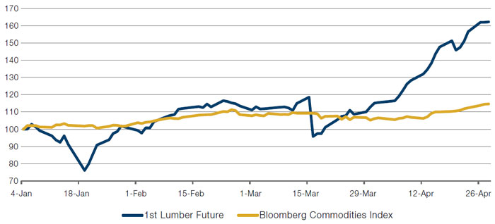 First Lumber Future Versus Bloomberg Commodities Index