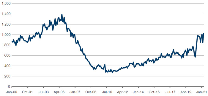 US New One Family Home Sales