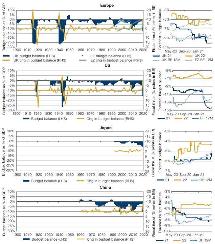 Cyclically Adjusted Budget Balances Versus Fiscal Thrust