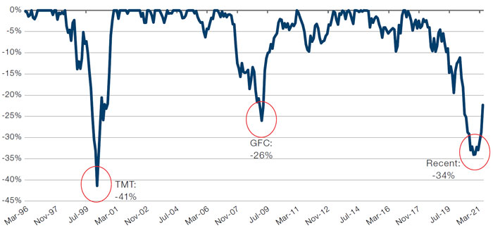 Value Drawdown