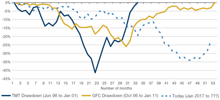 Value Drawdown Durations