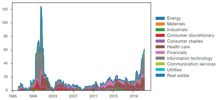 Number of Stocks with Over 20x EV/Sales – Russell 1000 Index