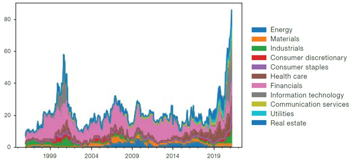 Number of Stocks with Over 20x EV/Sales – MSCI World