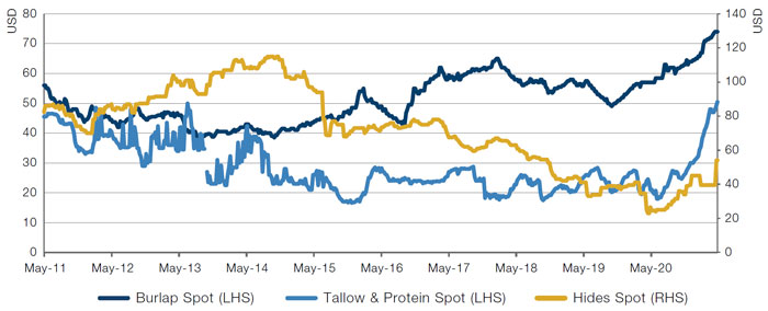 Burlap, Hides and Tallow Prices