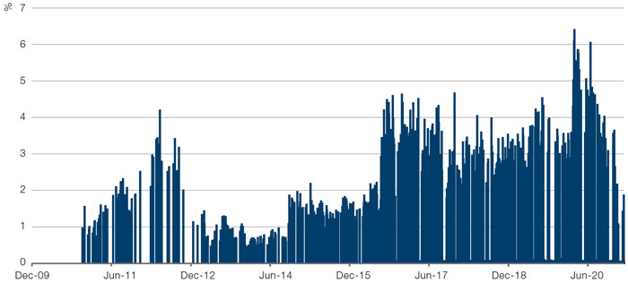 BoJ ETF Purchase Flow as % of TSE1 Daily Volume