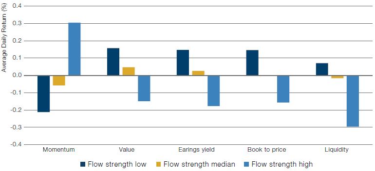 Barra Factor Performance (Conditioning on BOJ ETF Purchase Flow, 2011-2020)