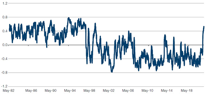 60-Day Correlation Between S&P 500 Index and 10-Year Treasury Futures