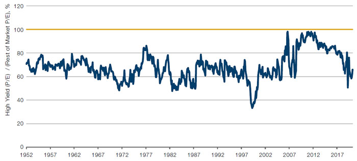 Ratio of the P/E of the Highest Yield Quintile Versus the Rest of the Market