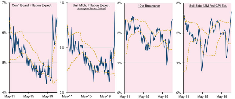 Inflation Expectations