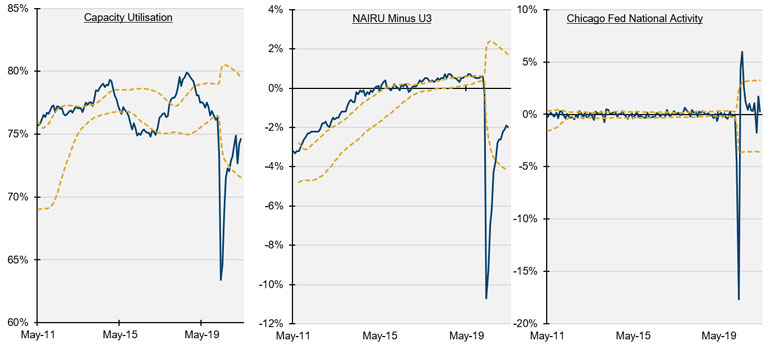 Economic Slack