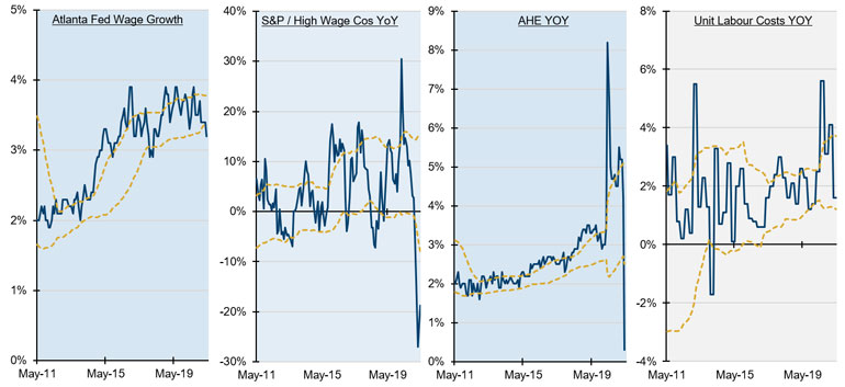 Wage Inflation